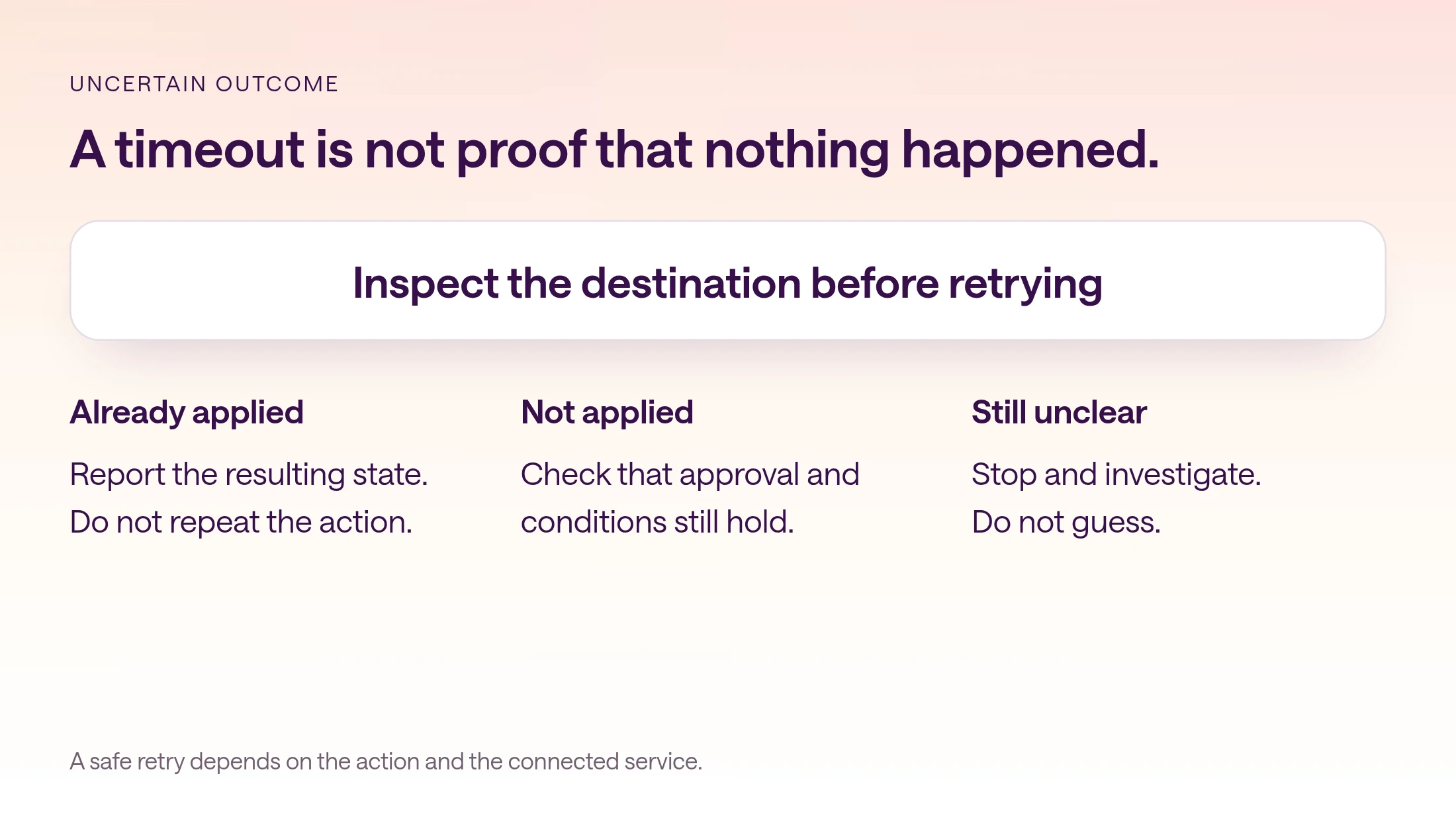 Uncertain-outcome diagram: inspect the destination, report an already-applied action, check approval before retrying an unapplied action, or stop if the state remains unclear.