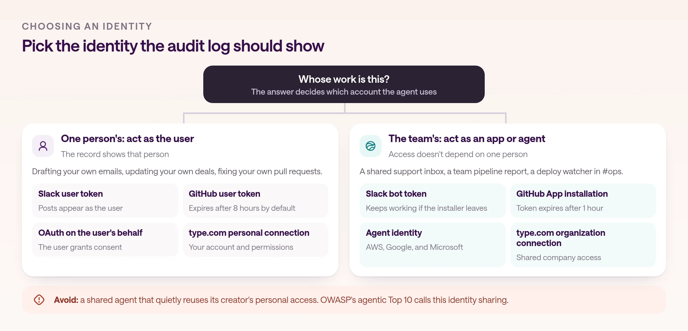Decision diagram that starts with the question: whose work is this? If it's one person's work, act as the user, so the record shows that person: a Slack user token, a GitHub user token that expires after 8 hours by default, OAuth on the user's behalf, or a type.com personal connection. If it's the team's work, act as an app or agent, so access doesn't depend on one person: a Slack bot token, a GitHub App installation token that expires after 1 hour, an agent identity from AWS, Google, or Microsoft, or a type.com organization connection. A warning marks the anti-pattern OWASP calls identity sharing: a shared agent quietly reusing its creator's personal access.