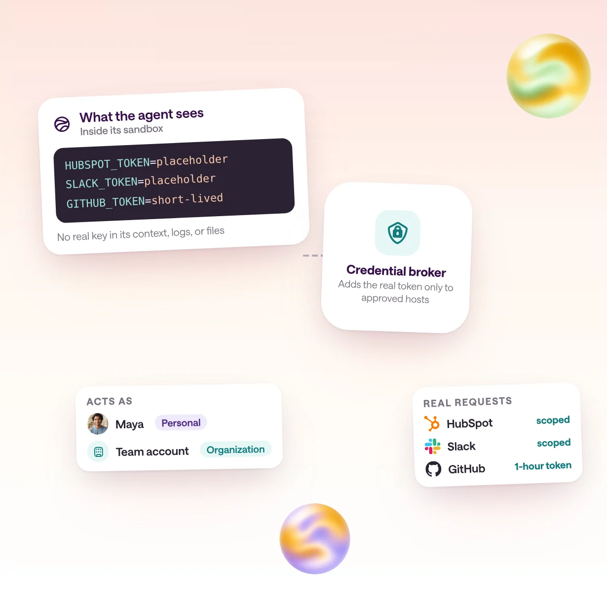 What an AI agent sees inside its sandbox, placeholder values instead of HubSpot and Slack tokens and a short-lived GitHub token, next to a credential broker that adds real tokens only for approved hosts, an acts-as card for a personal or team account, and scoped requests to HubSpot, Slack, and GitHub.
