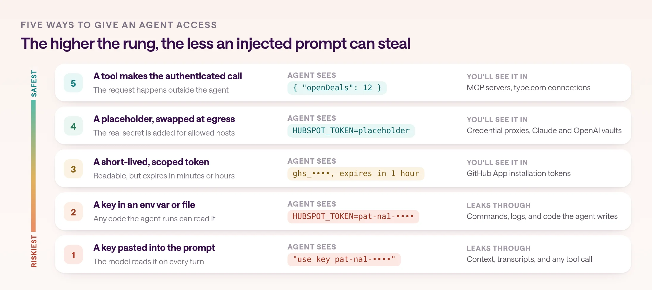 A ladder of five ways to give an agent access, from riskiest at the bottom to safest at the top. A key pasted into the prompt, which the model reads on every turn. A key in an environment variable or file, which any code the agent runs can read. A short-lived, scoped token such as a GitHub App installation token, which the agent can read but which expires within an hour. A placeholder swapped for the real secret at egress, as in credential proxies and the Claude and OpenAI vaults, so the agent never sees the secret. And a tool that makes the authenticated call outside the agent, as MCP servers and type.com connections do, so the agent sees only results.