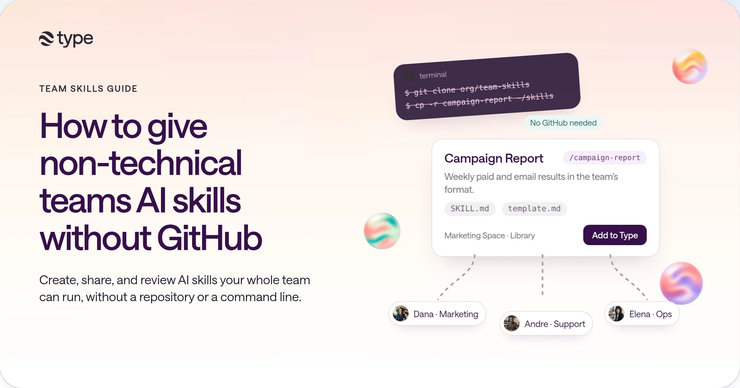 A crossed-out git terminal above a Campaign Report skill card with a /campaign-report handle, SKILL.md and template files, and an Add to Type button, connected by dotted lines to Dana in Marketing, Andre in Support, and Elena in Ops.