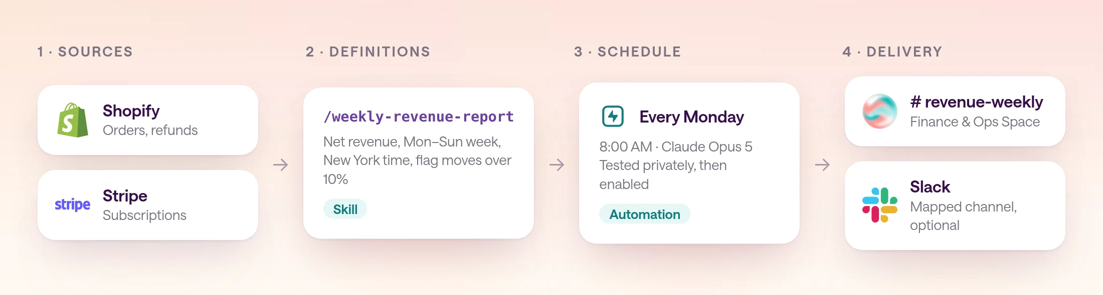 Diagram of the weekly report pipeline: Shopify and Stripe sources, the weekly-revenue-report skill with metric definitions, an automation that runs every Monday at 8:00 AM, and delivery to the revenue-weekly channel and an optional Slack channel.