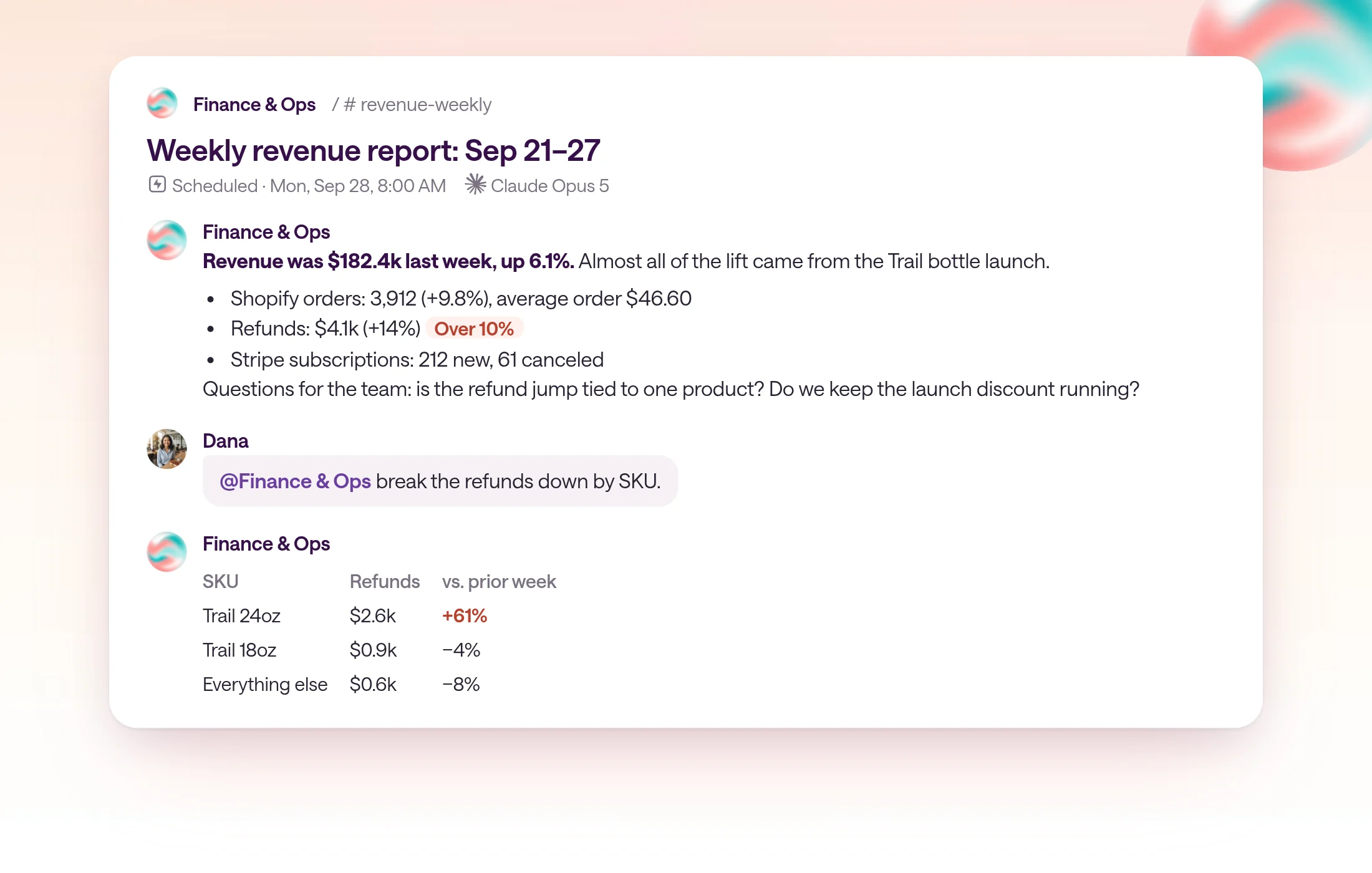 The weekly revenue report for Sep 21–27 posted in the revenue-weekly channel on Monday, Sep 28. It reports revenue up 6.1% and flags refunds up 14%. Dana asks for refunds by SKU, and the AI replies with a table showing the Trail 24oz up 61%.