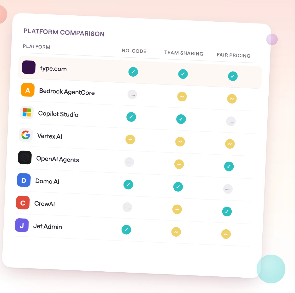 A comparison of AI agent platforms showing Amazon Bedrock AgentCore alongside seven alternatives for teams in 2026.