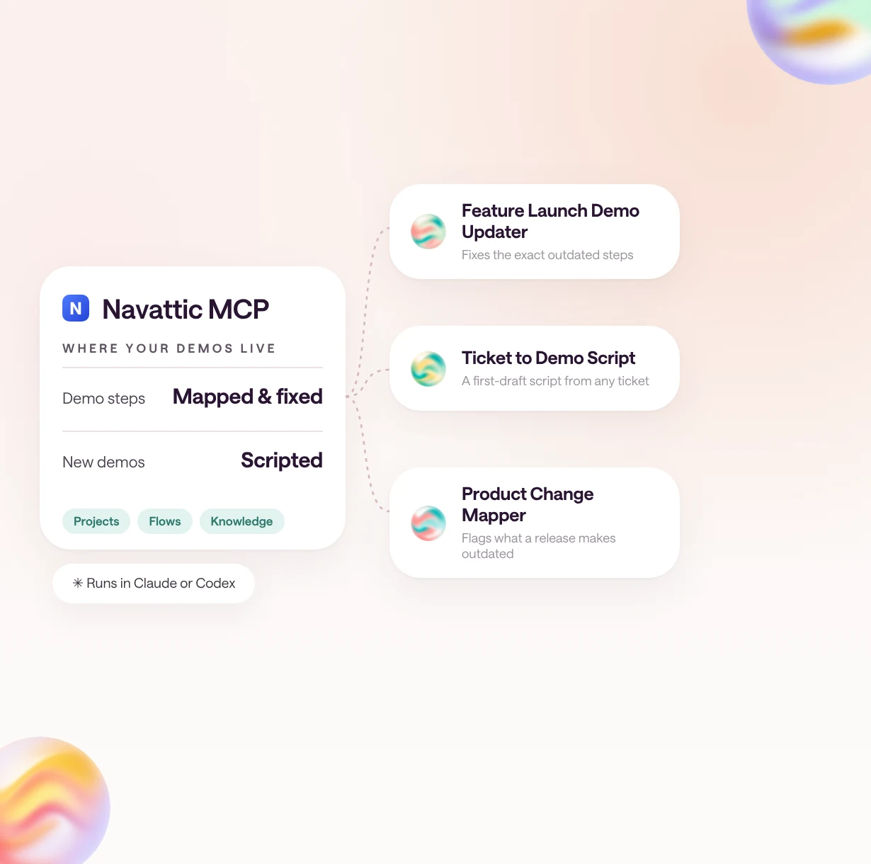 Best Navattic AI skills for interactive demos: a Navattic MCP card connected by dotted lines to three skill cards, Feature Launch Demo Updater, Ticket to Demo Script, and Product Change Mapper, on the warm type.com background.
