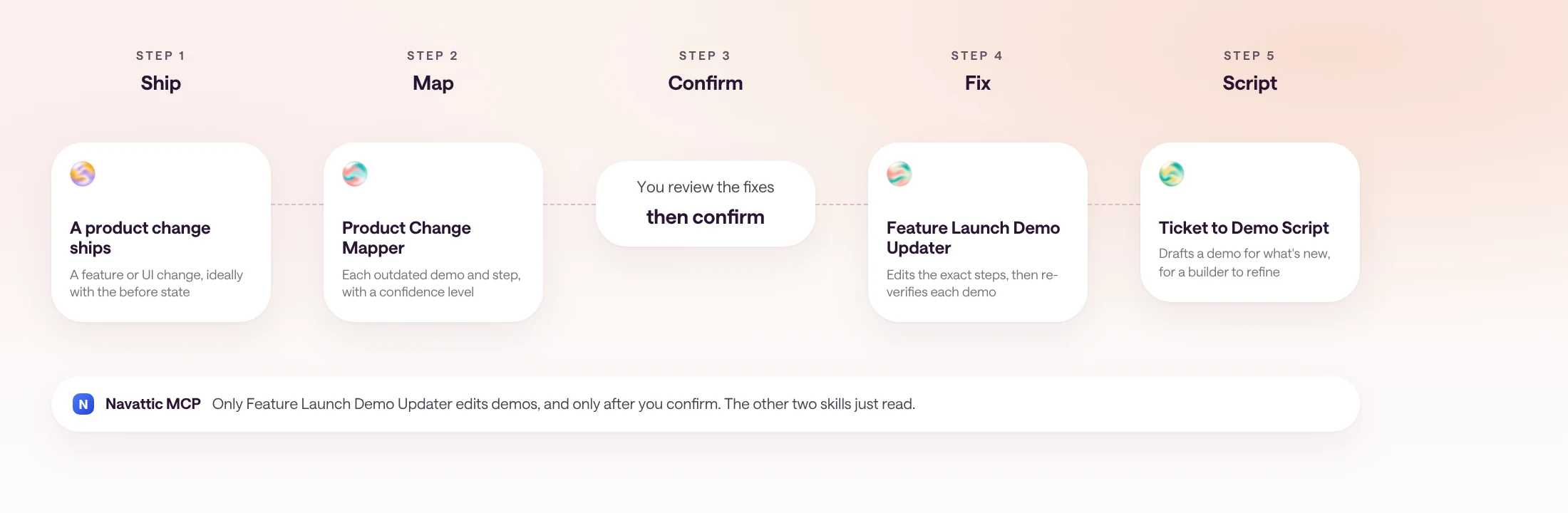 Diagram of the Navattic skills workflow: a product change ships, Product Change Mapper flags each outdated demo and step with a confidence level, Feature Launch Demo Updater drafts fixes and applies them after you confirm, and Ticket to Demo Script drafts a script for the new feature for a builder to review. Only Feature Launch Demo Updater edits demos.