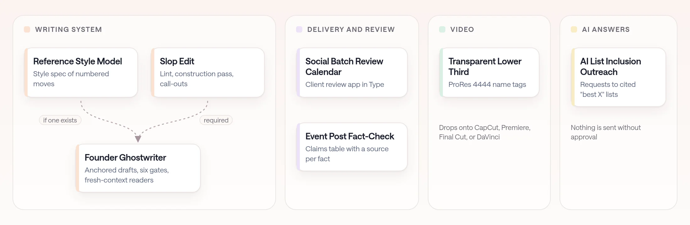 Diagram of the StartupCookie skills in four groups: a writing system where Reference Style Model and Slop Edit feed Founder Ghostwriter, delivery and review with Social Batch Review Calendar and Event Post Fact-Check, video with Transparent Lower Third, and AI answers with AI List Inclusion Outreach.