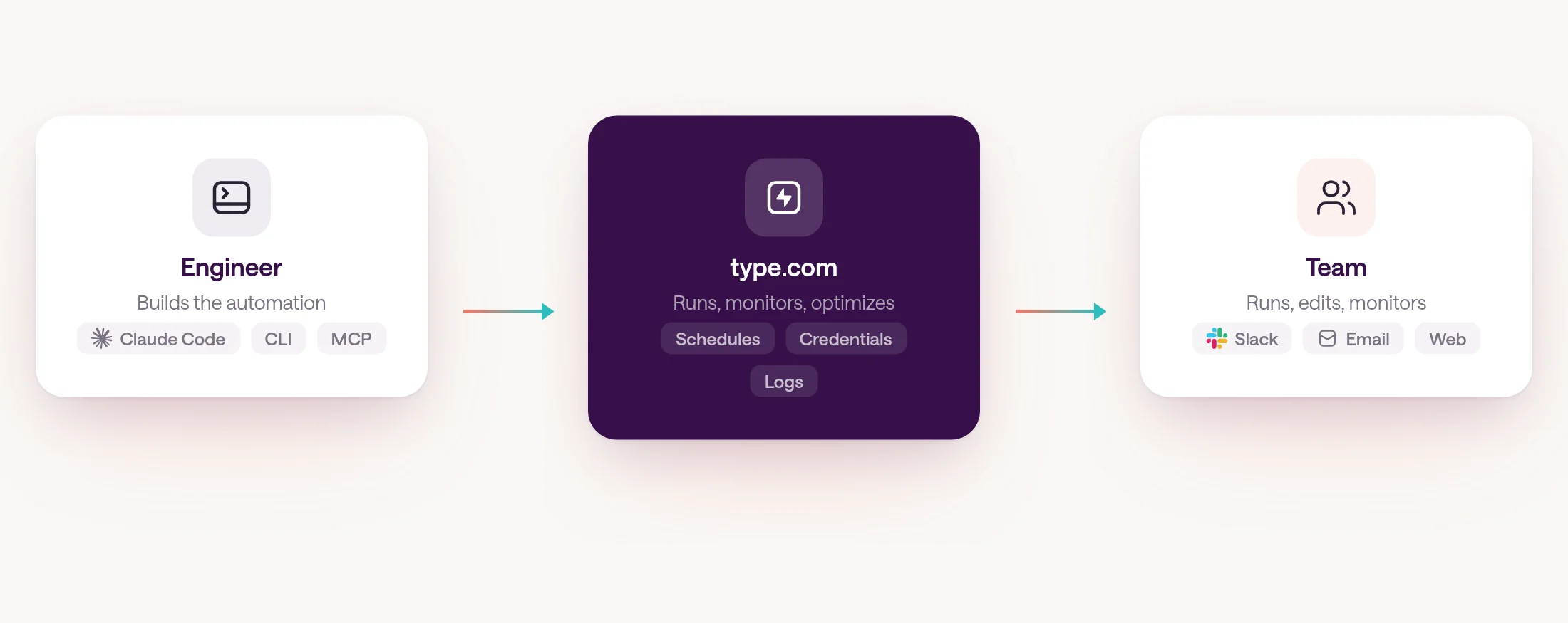 A three-column flow diagram: Engineer (Claude Code, CLI, MCP) on the left, type.com (schedules, credentials, logs) in the center, and Team (Slack, email, web) on the right, connected by arrows.