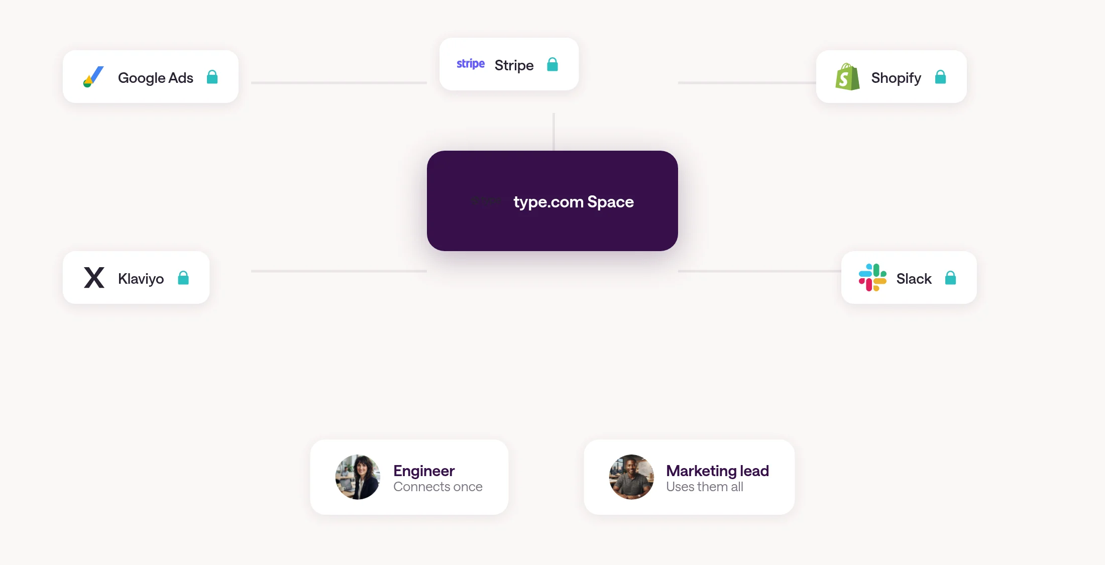 A central type.com Space hub connected by spokes to OAuth cards for Google Ads, Shopify, Klaviyo, Slack, and Stripe, each with a lock icon. Below, two personas: an engineer who connects once and a marketing lead who uses them all.