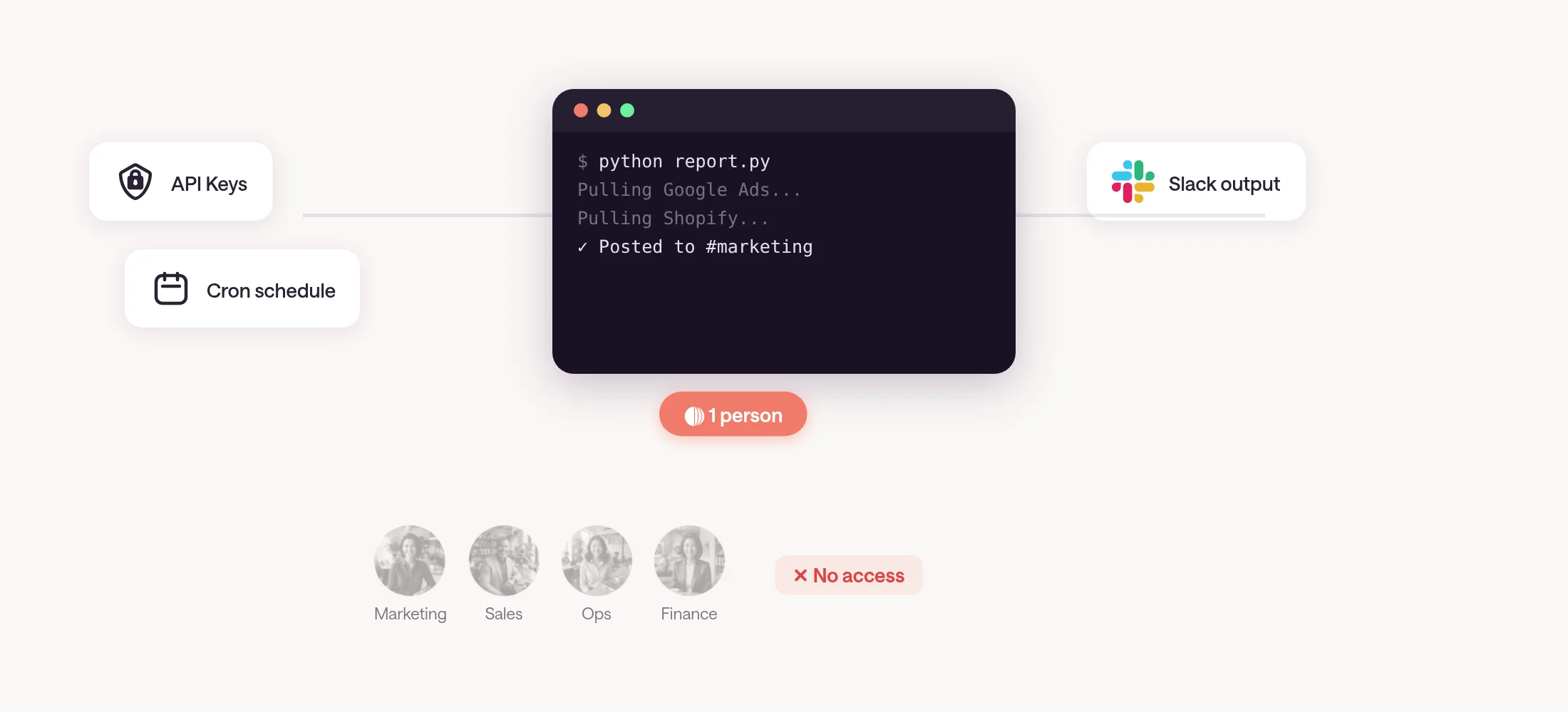 A terminal running a script connected to API keys, a schedule, and Slack output, with a red '1 person' badge. Four greyed-out team member avatars below with a 'No access' label.