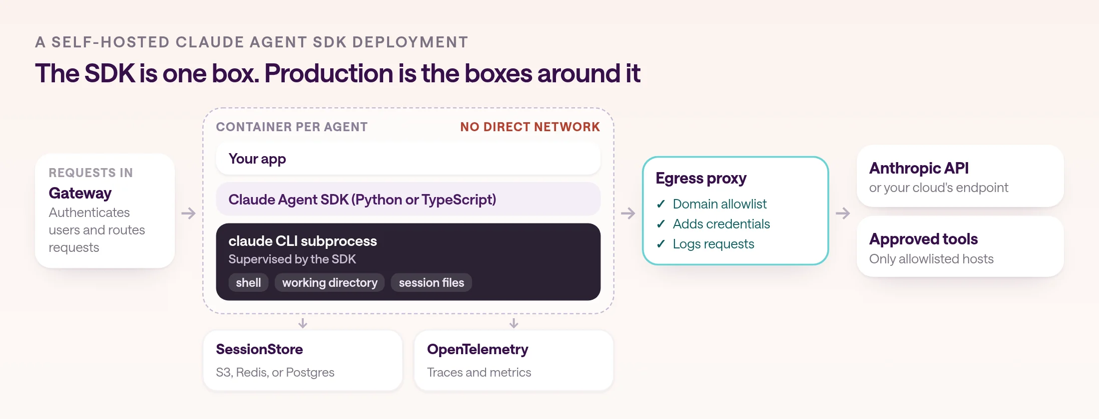 Anatomy of a self-hosted Claude Agent SDK deployment. Requests arrive through a gateway that authenticates users and routes requests. Inside a container per agent with no direct network access, your app runs the Claude Agent SDK, which supervises a claude CLI subprocess with its own shell, working directory, and session files. A SessionStore mirrors transcripts to S3, Redis, or Postgres, and OpenTelemetry exports traces and metrics. All outbound traffic goes through an egress proxy that enforces a domain allowlist, adds credentials, and logs requests, on its way to the Anthropic API or your cloud's endpoint and to approved tools on allowlisted hosts.