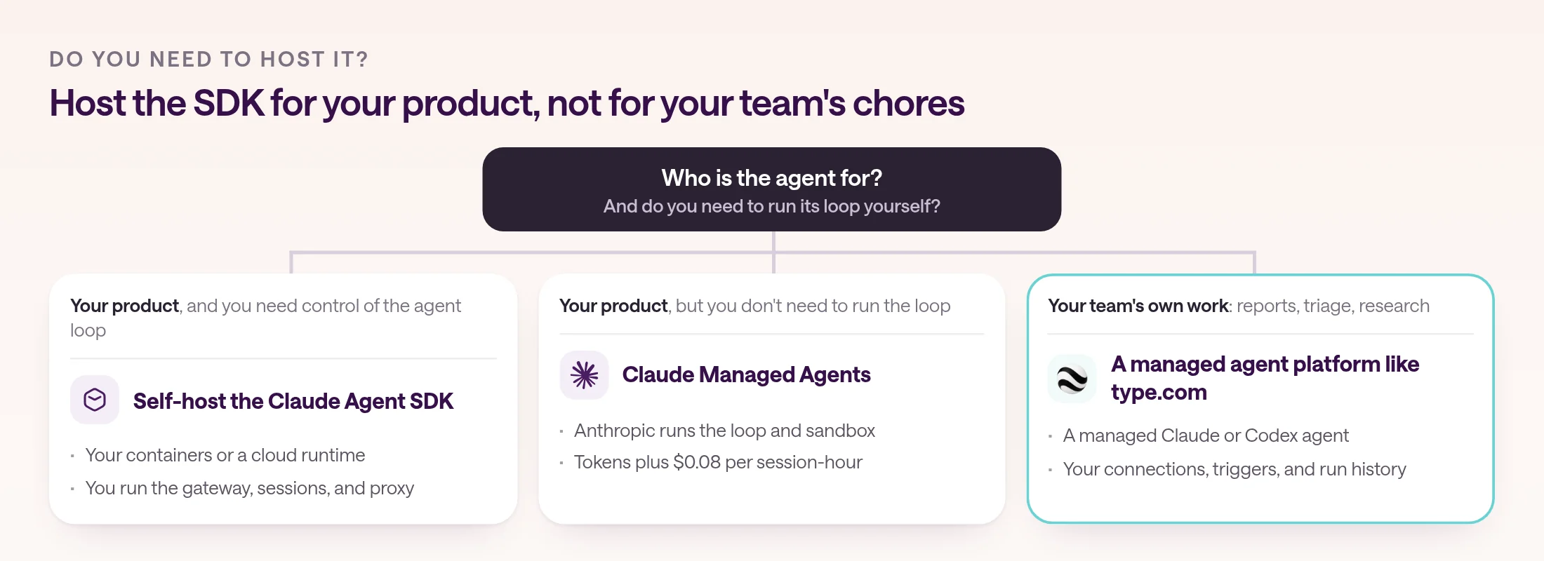 Decision diagram that starts with: who is the agent for, and do you need to run its loop yourself? If it's for your product and you need control of the agent loop, self-host the Claude Agent SDK in your containers or a cloud runtime, and run the gateway, sessions, and proxy yourself. If it's for your product but you don't need to run the loop, use Claude Managed Agents, where Anthropic runs the loop and sandbox for tokens plus $0.08 per session-hour. If it's your team's own work, such as reports, triage, or research, use a managed agent platform like type.com, with a managed Claude or Codex agent and your team's connections, triggers, and run history.