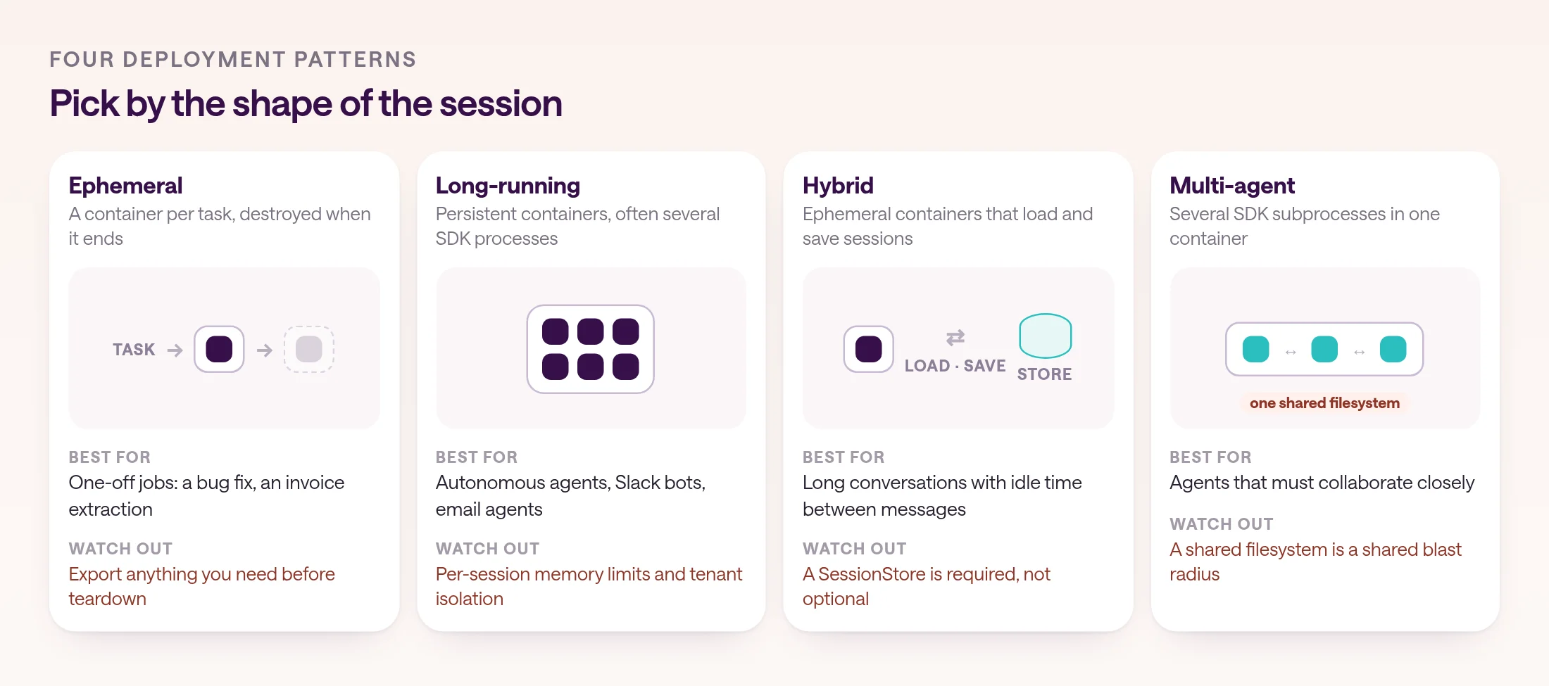 Four Claude Agent SDK deployment patterns. Ephemeral: a container per task, destroyed when it ends, best for one-off jobs like a bug fix or an invoice extraction; export anything you need before teardown. Long-running: persistent containers, often with several SDK processes, best for autonomous agents, Slack bots, and email agents; watch per-session memory limits and tenant isolation. Hybrid: ephemeral containers that load and save sessions from a store, best for long conversations with idle time between messages; a SessionStore is required. Multi-agent: several SDK subprocesses in one container with one shared filesystem, best for agents that must collaborate closely; a shared filesystem is a shared blast radius.