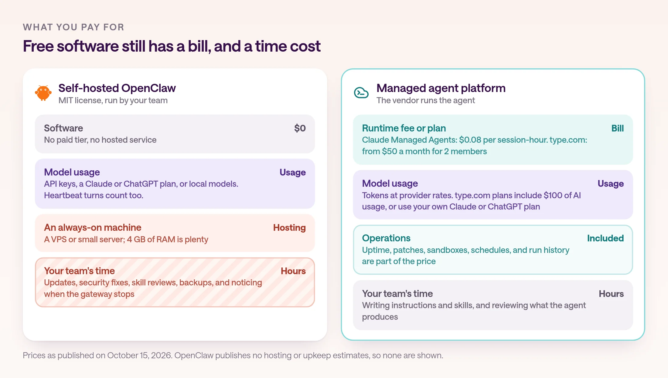 Two columns of costs. Self-hosted OpenClaw: software at $0 with no paid tier; model usage from API keys, a Claude or ChatGPT plan, or local models, with heartbeat turns counting too; an always-on machine such as a VPS or small server with 4 GB of RAM; and your team's time for updates, security fixes, skill reviews, backups, and noticing when the gateway stops. Managed agent platform: a runtime fee or plan, such as Claude Managed Agents at $0.08 per session-hour or type.com from $50 a month for two members; model usage at provider rates; operations included; and your team's time for instructions, skills, and reviewing output.