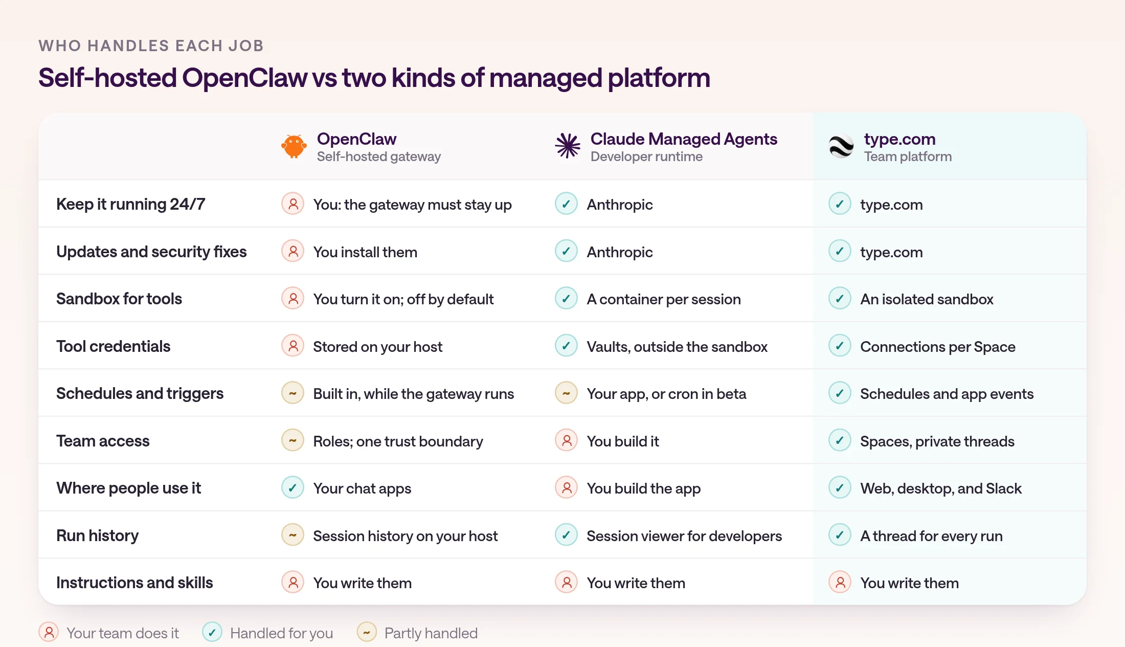A grid of nine jobs and who handles each one with self-hosted OpenClaw, Claude Managed Agents as a developer runtime, and type.com as a team platform. With OpenClaw, your team keeps the gateway running, installs updates and security fixes, turns on the sandbox, which is off by default, and stores tool credentials on its host. Schedules are built in but run only with the gateway, roles share one trust boundary, people use their own chat apps, and session history stays on your host. Claude Managed Agents handles uptime, updates, a container per session, and vaults for credentials, while your app or a beta cron starts runs and you build team access and the app. type.com handles all of them, including schedules and app events, Spaces with private threads, web, desktop, and Slack, and a thread for every run. On all three, you write the instructions and skills.