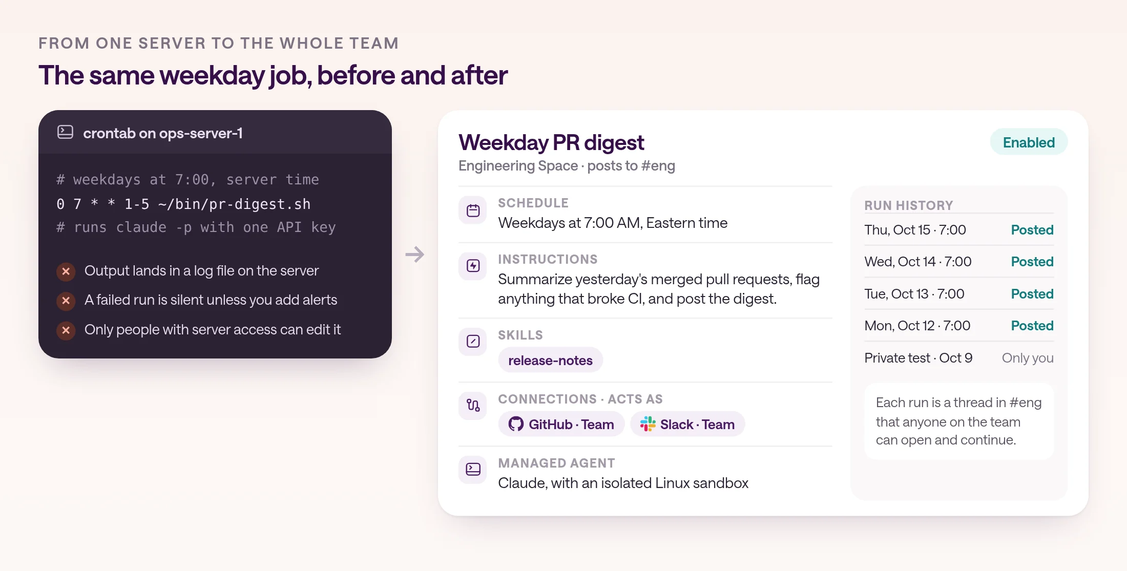 Before and after for the same weekday job. Before: a crontab line on one server that runs a script with claude -p and one API key at 7:00 on weekdays, with output in a log file, failures silent unless you add alerts, and only people with server access able to edit it. After: a type.com automation called Weekday PR digest in an Engineering Space that posts to the eng channel, scheduled for weekdays at 7:00 AM Eastern, with plain-language instructions, a release-notes skill, GitHub and Slack team connections, and a managed Claude agent with an isolated Linux sandbox. Its run history shows four posted runs from October 12 to 15 and a private test on October 9, and notes that each run is a thread the team can open.