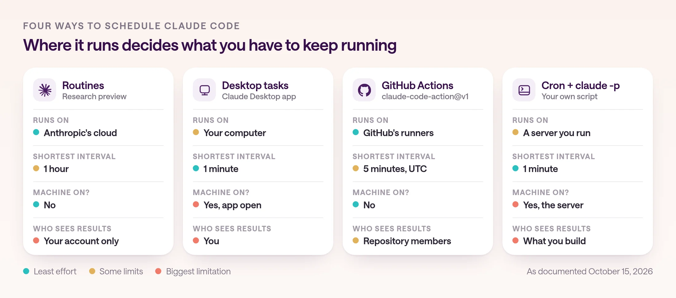 Four cards comparing ways to schedule Claude Code. Routines, in research preview, run in Anthropic's cloud at most once an hour, need no machine on, and show results to your account only. Desktop tasks run on your computer as often as every minute, but only with the app open, and only you see results. GitHub Actions with claude-code-action@v1 runs on GitHub's runners as often as every five minutes in UTC, needs no machine on, and repository members see results. Cron with claude -p runs on a server you run, as often as every minute, and shares only what you build.