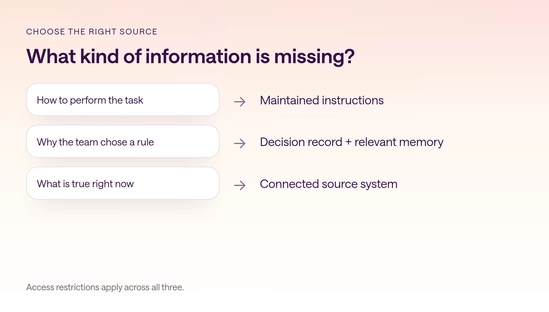 Diagram matching task instructions to a maintained reference, decision rationale to a decision record and relevant memory, and current facts to a connected source.