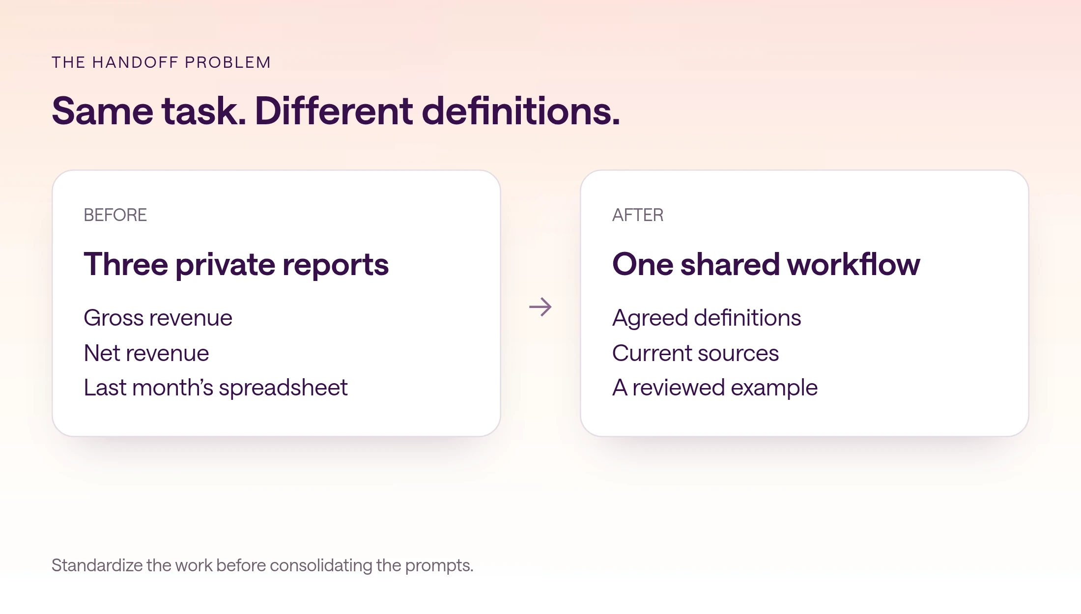 Comparison of three private reports using gross revenue, net revenue, and an old spreadsheet with one shared workflow using agreed definitions and current sources.