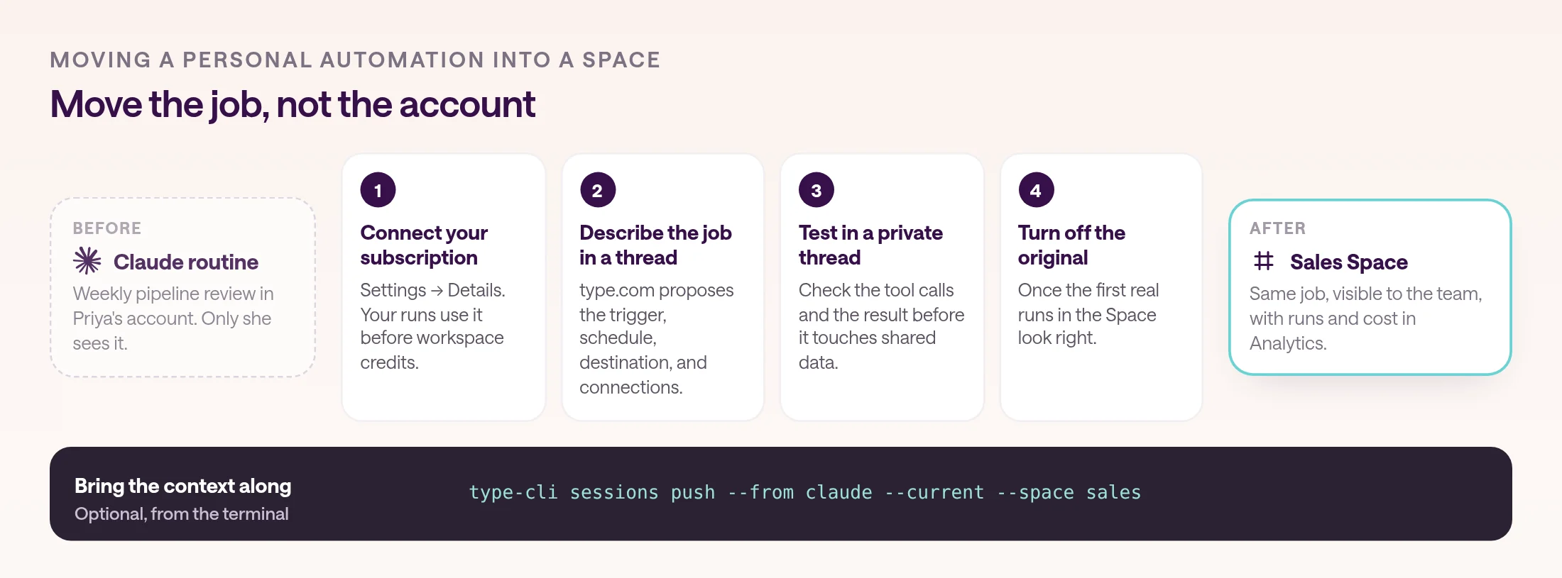 Moving Priya's Weekly pipeline review from a Claude routine into the Sales Space in four steps: connect your subscription in Settings → Details, describe the job in a thread so type.com proposes the trigger, schedule, destination, and connections, test it in a private thread, and turn off the original. Below, the optional type-cli sessions push command brings the Claude session into the Space for context.