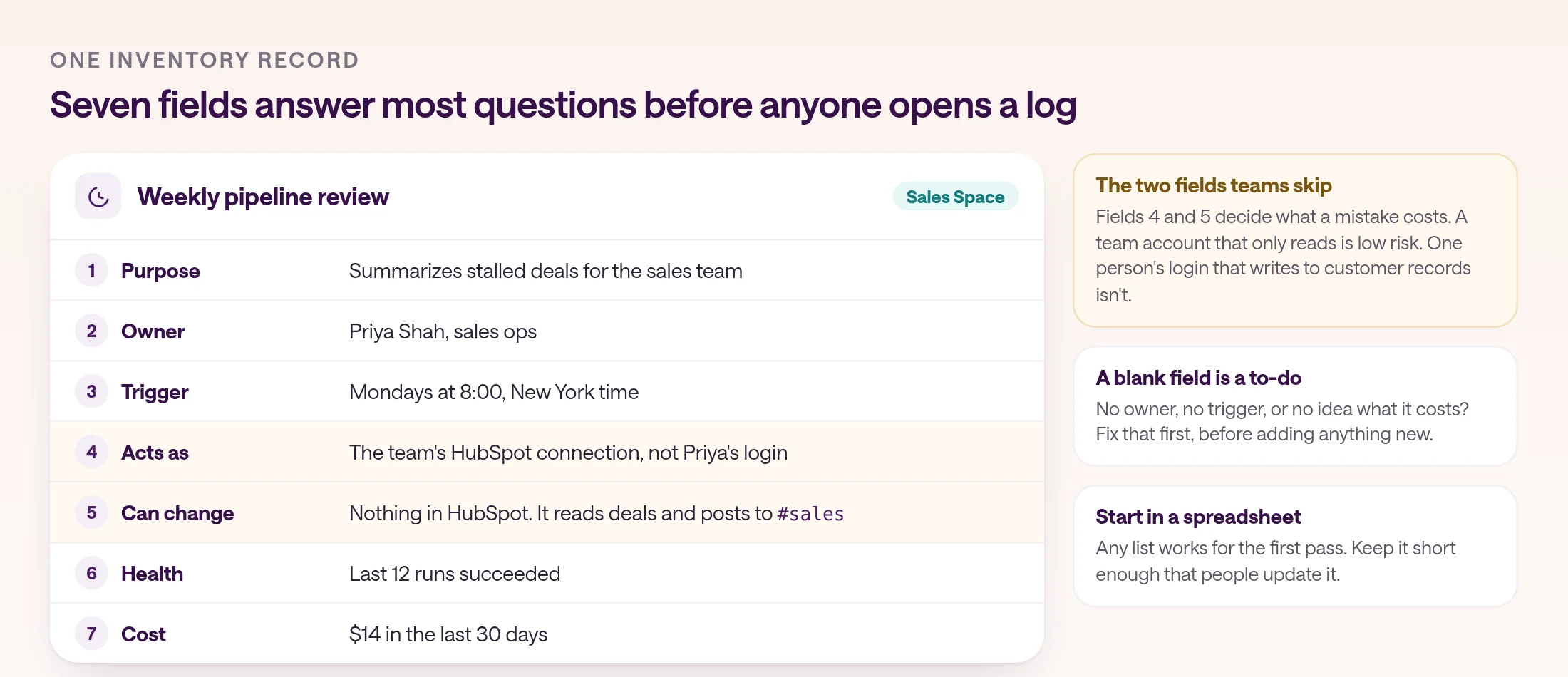 One inventory record for a fictional automation, Weekly pipeline review in the Sales Space: purpose, summarizes stalled deals for the sales team; owner, Priya Shah in sales ops; trigger, Mondays at 8:00 New York time; acts as, the team's HubSpot connection rather than Priya's login; can change, nothing in HubSpot, because it reads deals and posts to #sales; health, last 12 runs succeeded; cost, $14 in the last 30 days. Side notes say acts as and can change are the two fields teams skip, a blank field is a to-do, and a spreadsheet works for the first pass.