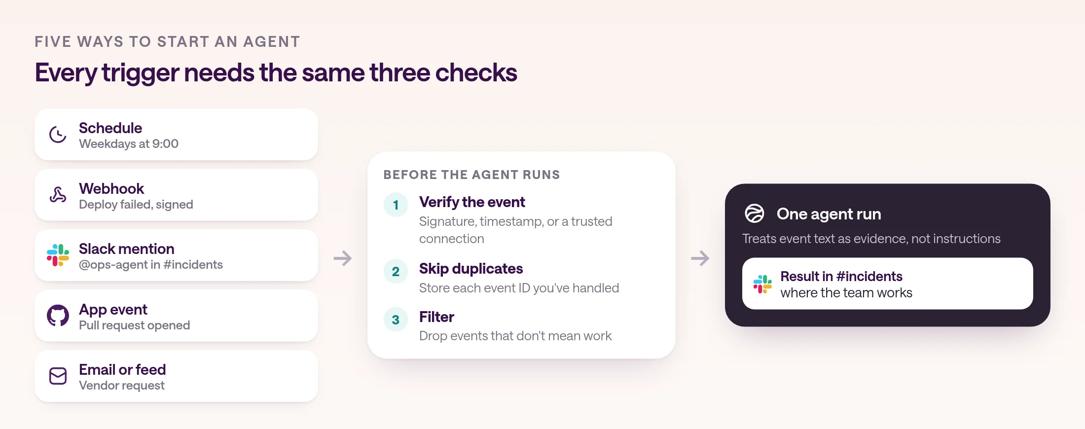 Five trigger sources feeding one agent run: a schedule at 9:00 on weekdays, a signed webhook from a deploy system, a Slack mention in #incidents, a GitHub pull request, and an inbound email or feed item. Each passes through three checks, verify the event, skip duplicates, and filter, before one agent run that treats event text as evidence and posts its result where the team works.