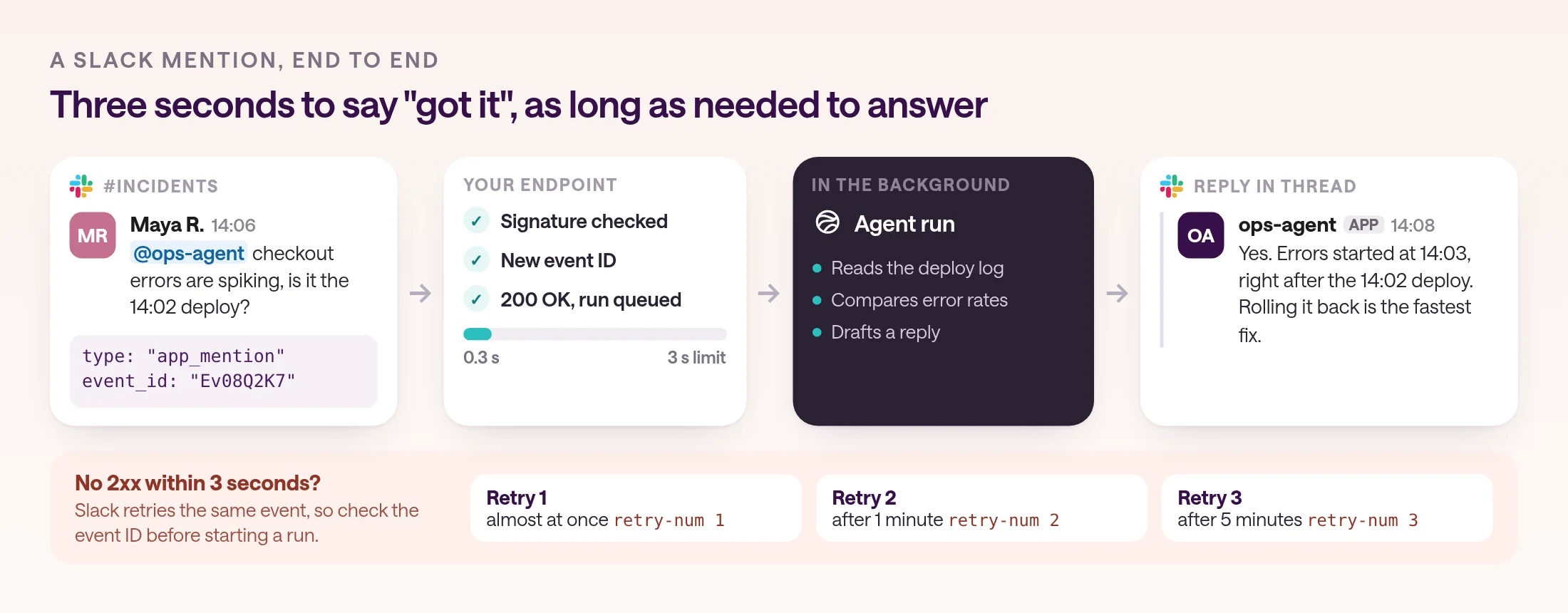 Slack event flow: a teammate mentions @ops-agent in #incidents, Slack sends an app_mention event with an event ID, the endpoint checks the signature and the event ID and returns 200 in 0.3 seconds against a 3-second limit, an agent run reads the deploy log in the background, and the answer appears in the Slack thread. A note shows Slack's retries if the 2xx is late: almost at once, after one minute, and after five minutes.
